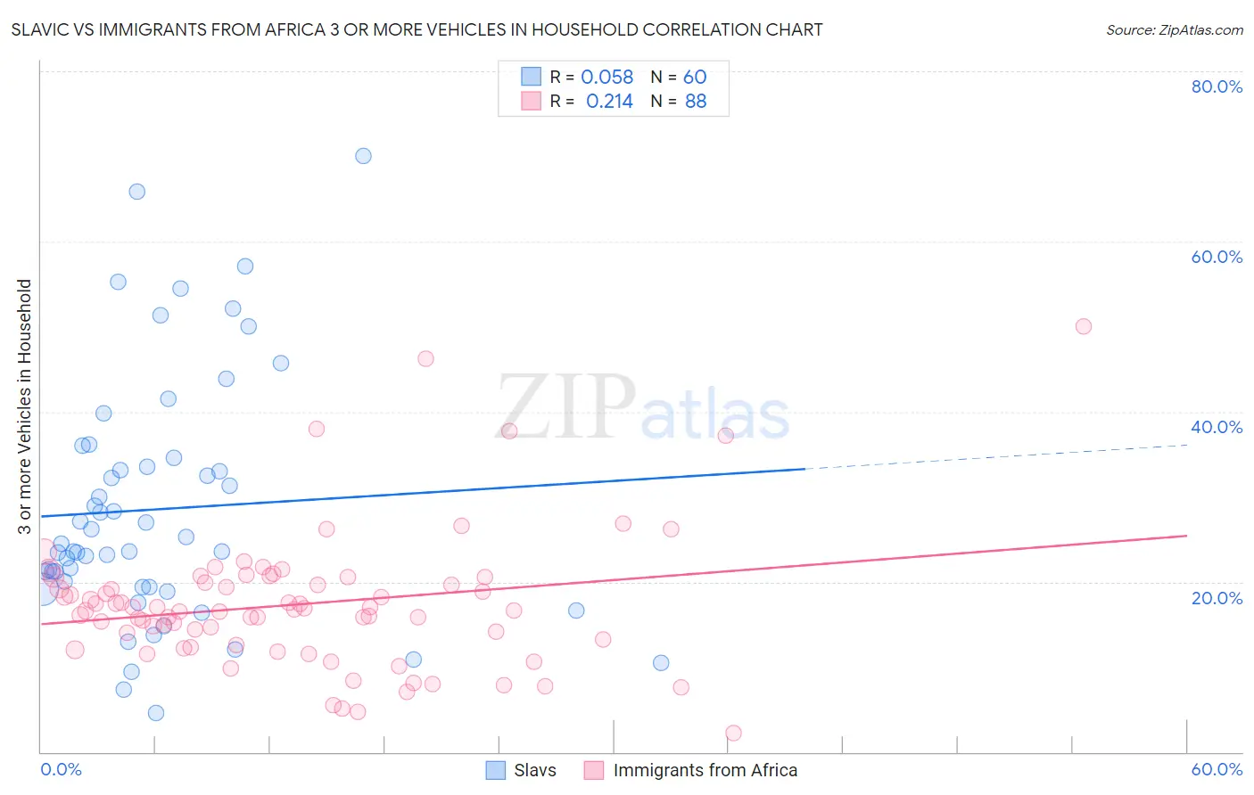 Slavic vs Immigrants from Africa 3 or more Vehicles in Household