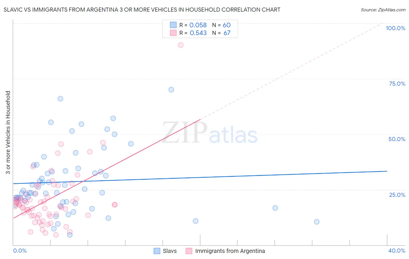 Slavic vs Immigrants from Argentina 3 or more Vehicles in Household