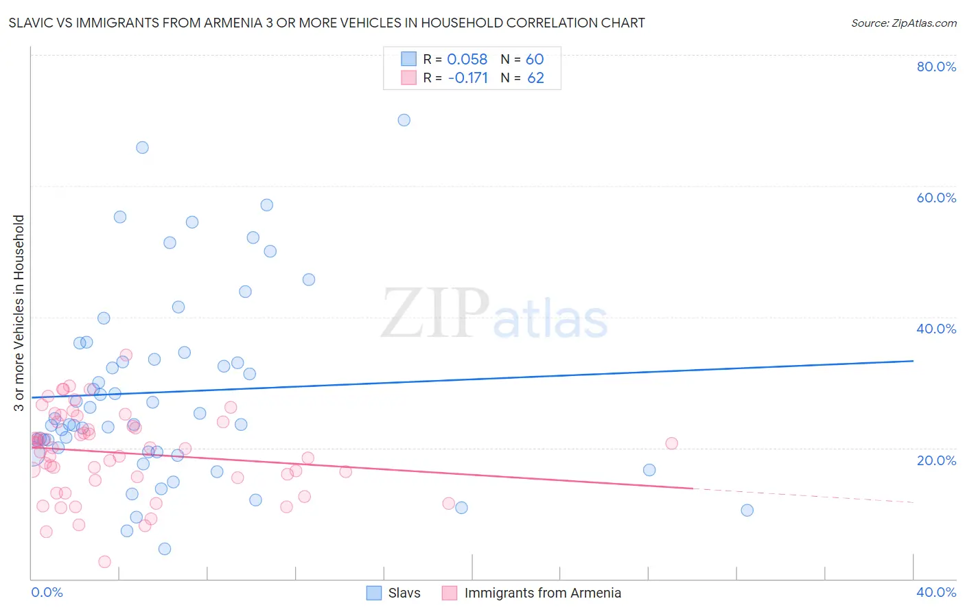 Slavic vs Immigrants from Armenia 3 or more Vehicles in Household