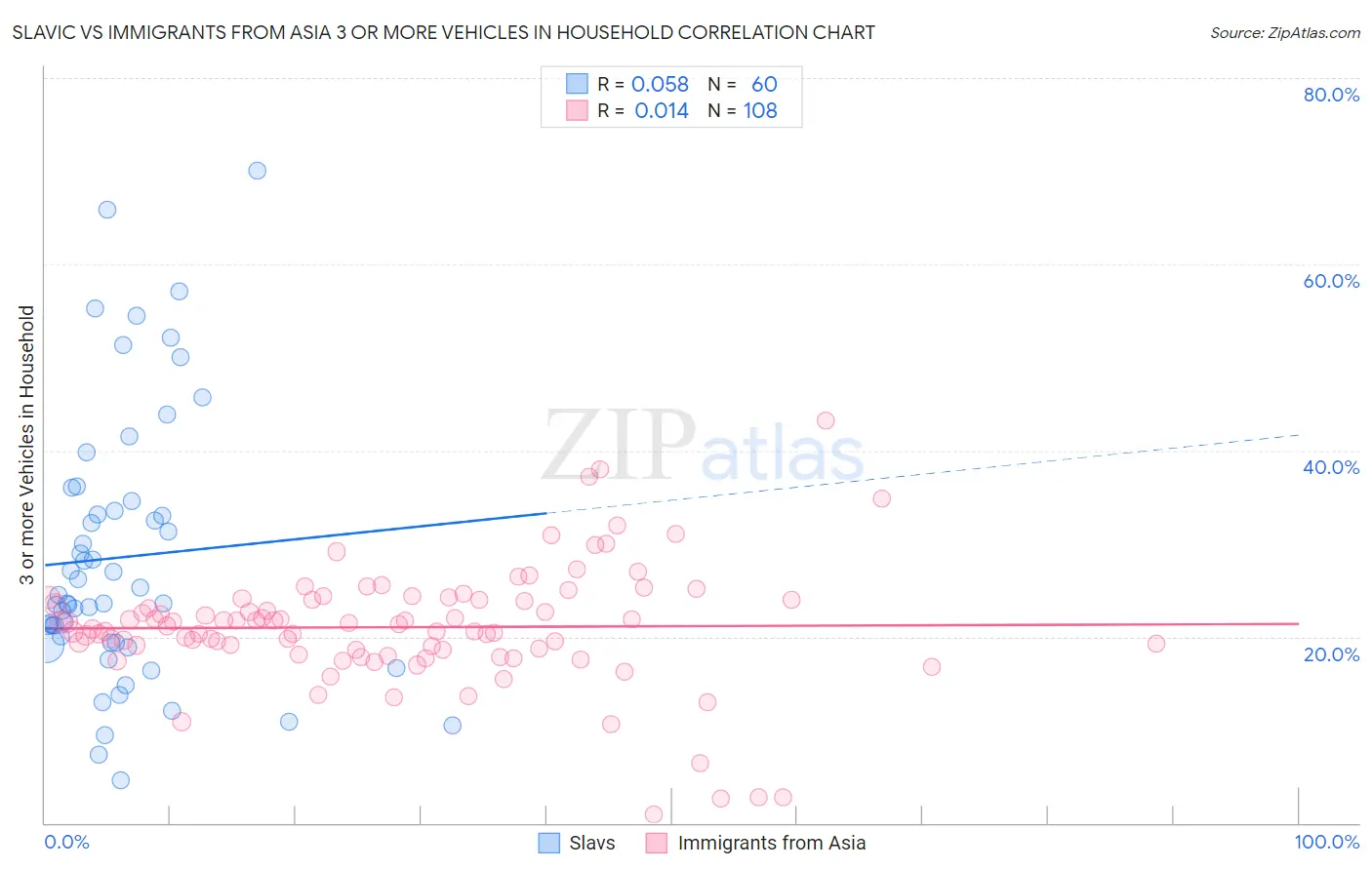 Slavic vs Immigrants from Asia 3 or more Vehicles in Household