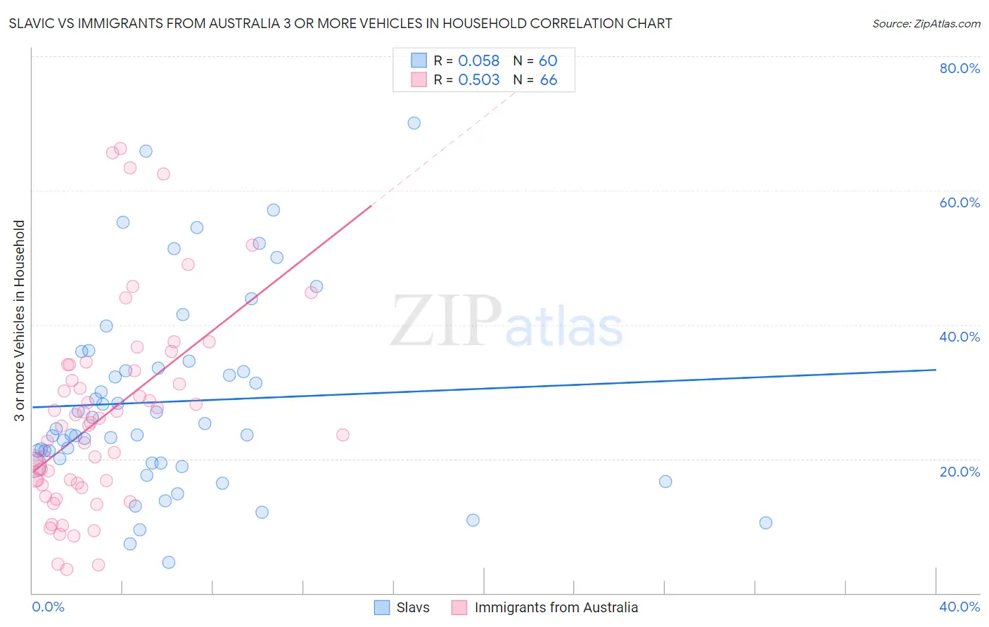 Slavic vs Immigrants from Australia 3 or more Vehicles in Household