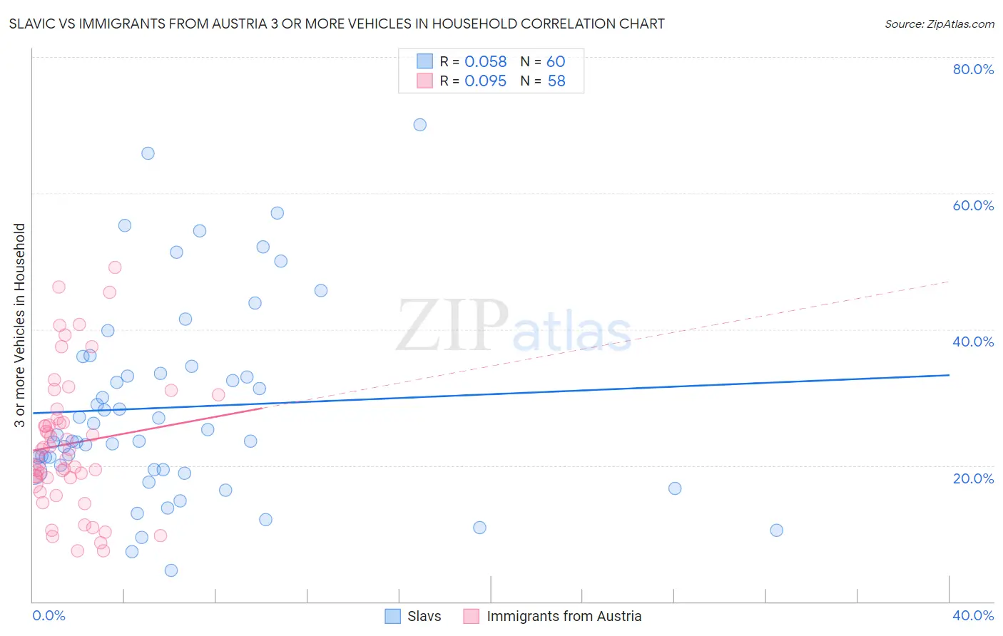 Slavic vs Immigrants from Austria 3 or more Vehicles in Household