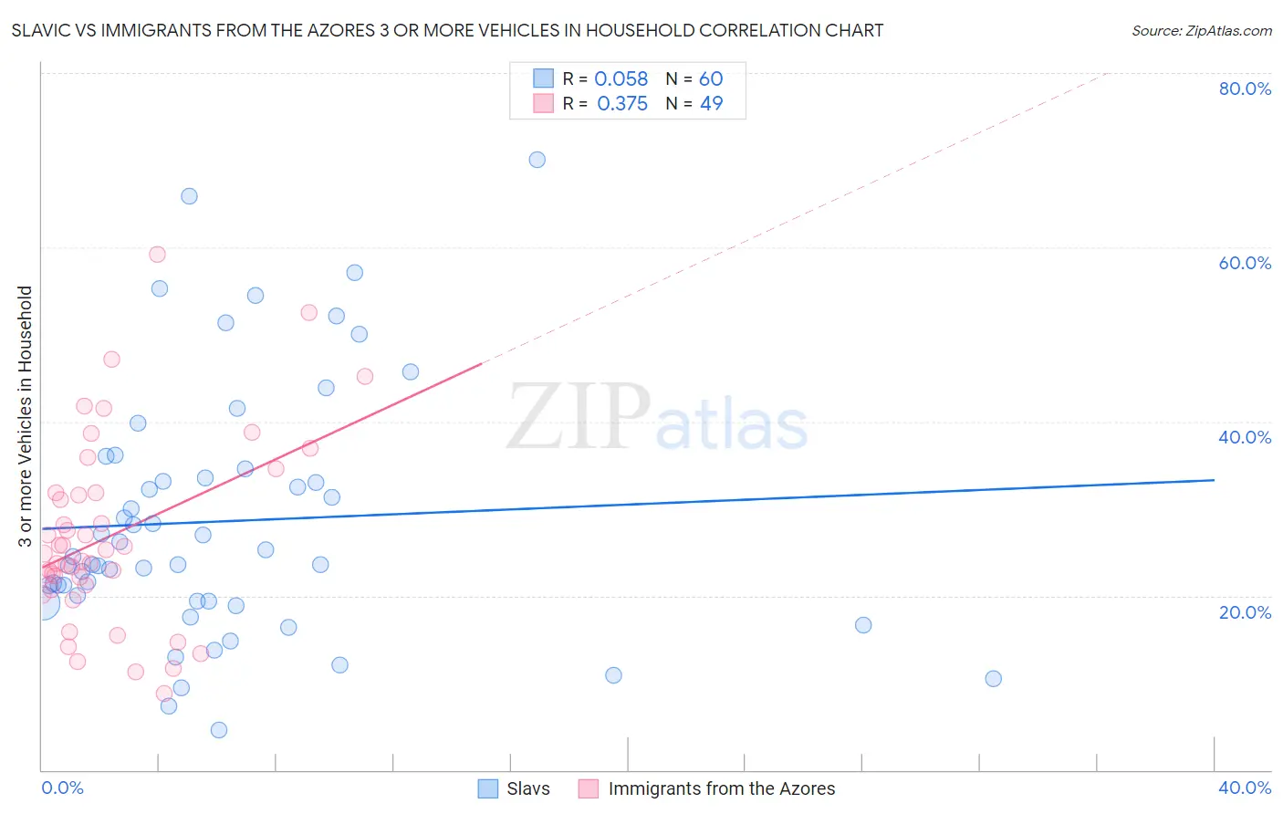 Slavic vs Immigrants from the Azores 3 or more Vehicles in Household