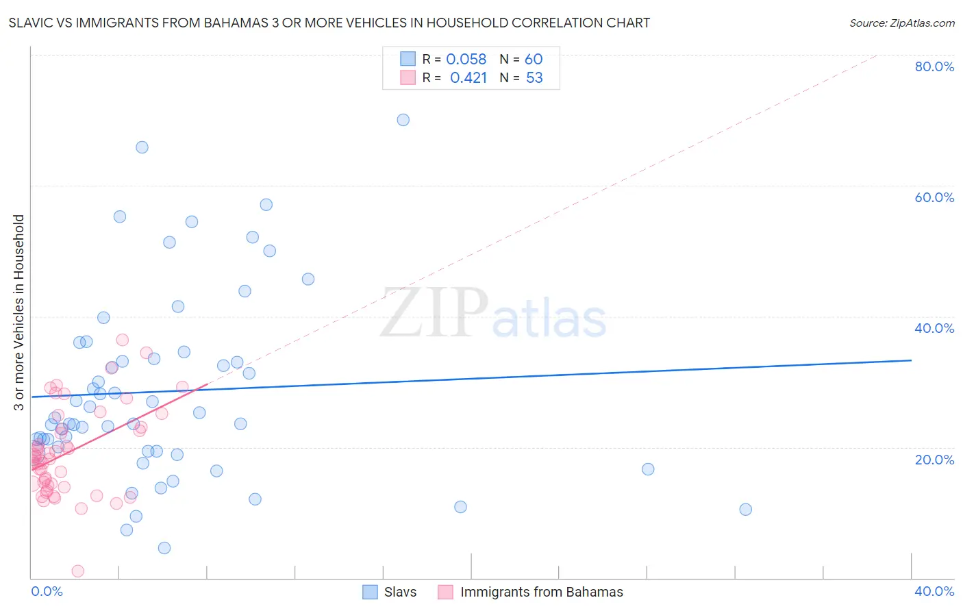 Slavic vs Immigrants from Bahamas 3 or more Vehicles in Household