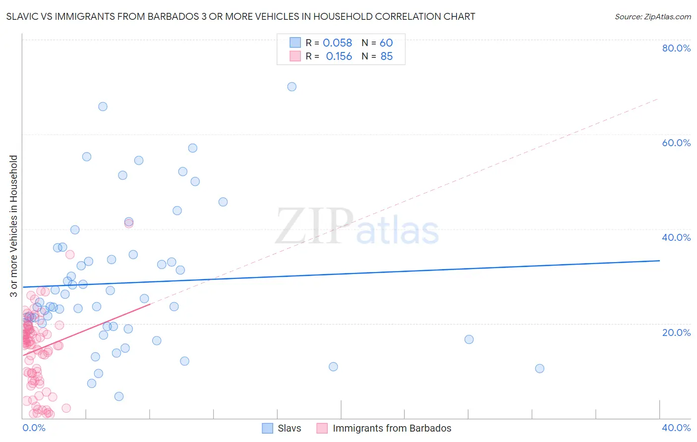 Slavic vs Immigrants from Barbados 3 or more Vehicles in Household