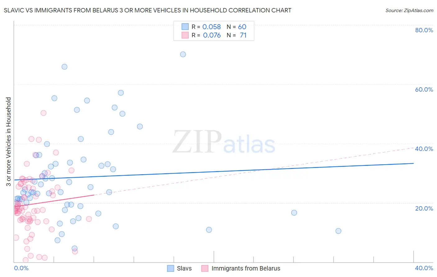 Slavic vs Immigrants from Belarus 3 or more Vehicles in Household