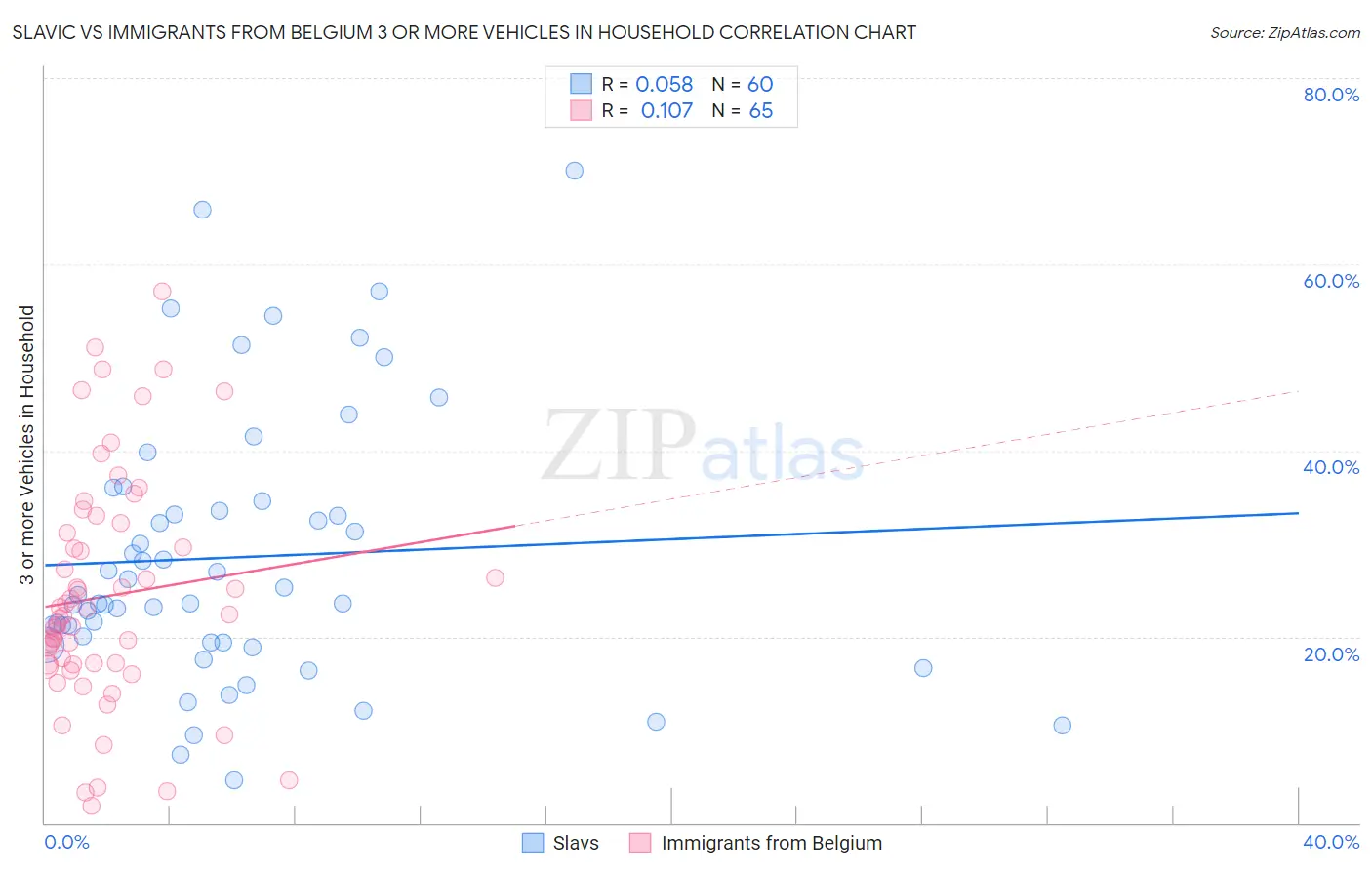 Slavic vs Immigrants from Belgium 3 or more Vehicles in Household