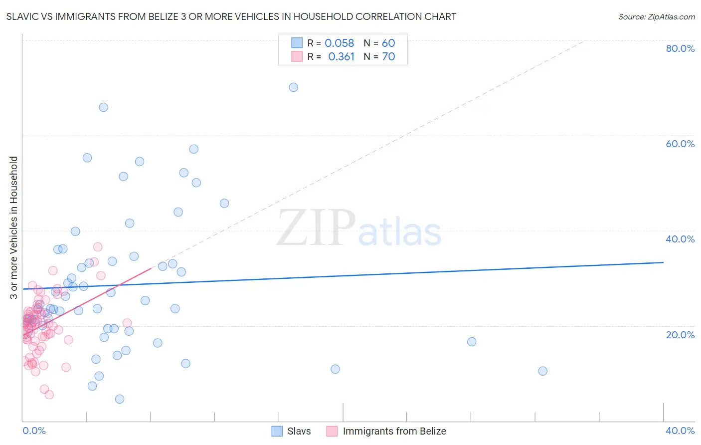 Slavic vs Immigrants from Belize 3 or more Vehicles in Household