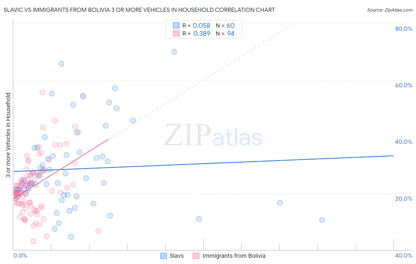 Slavic vs Immigrants from Bolivia 3 or more Vehicles in Household