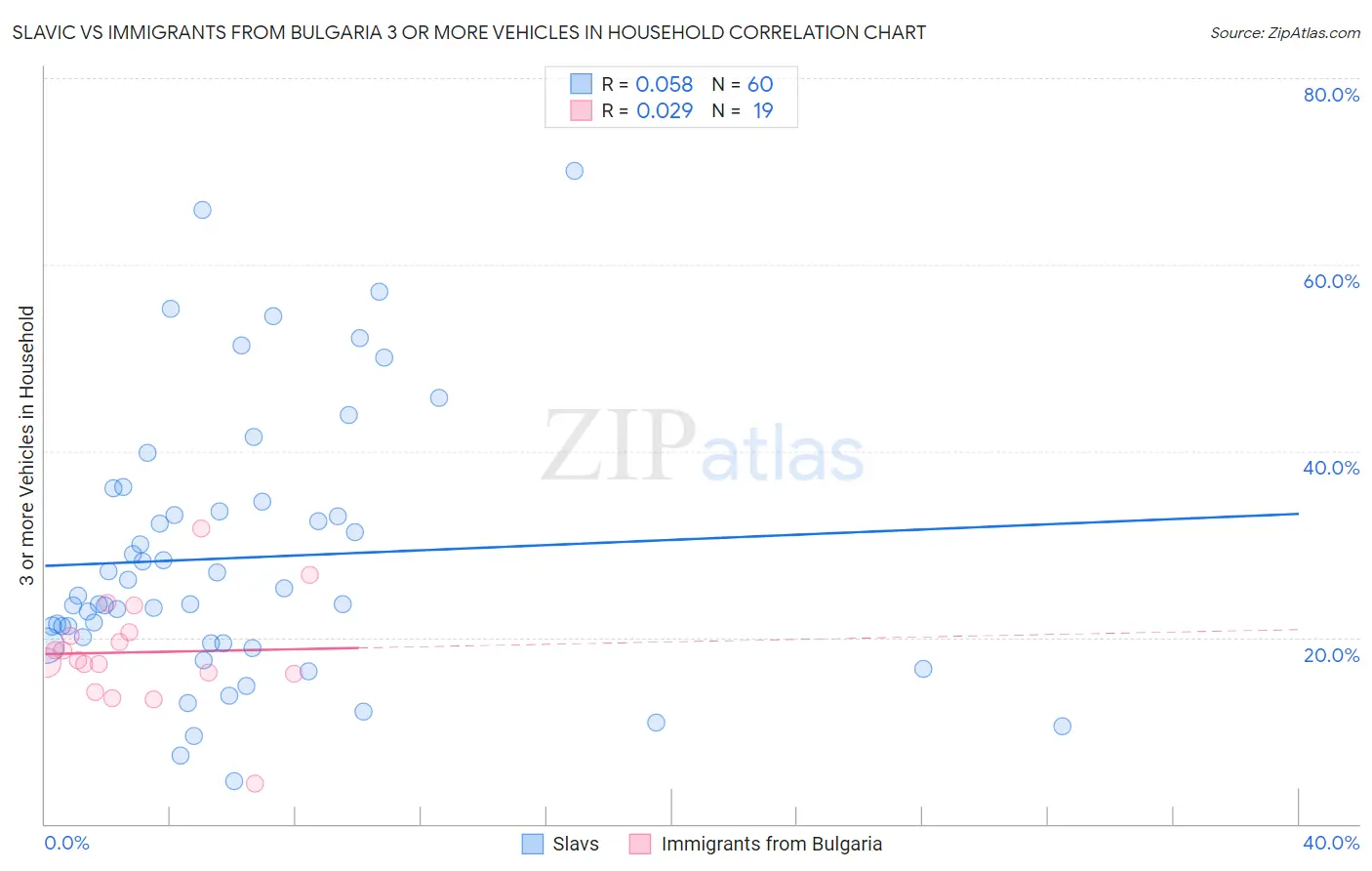 Slavic vs Immigrants from Bulgaria 3 or more Vehicles in Household