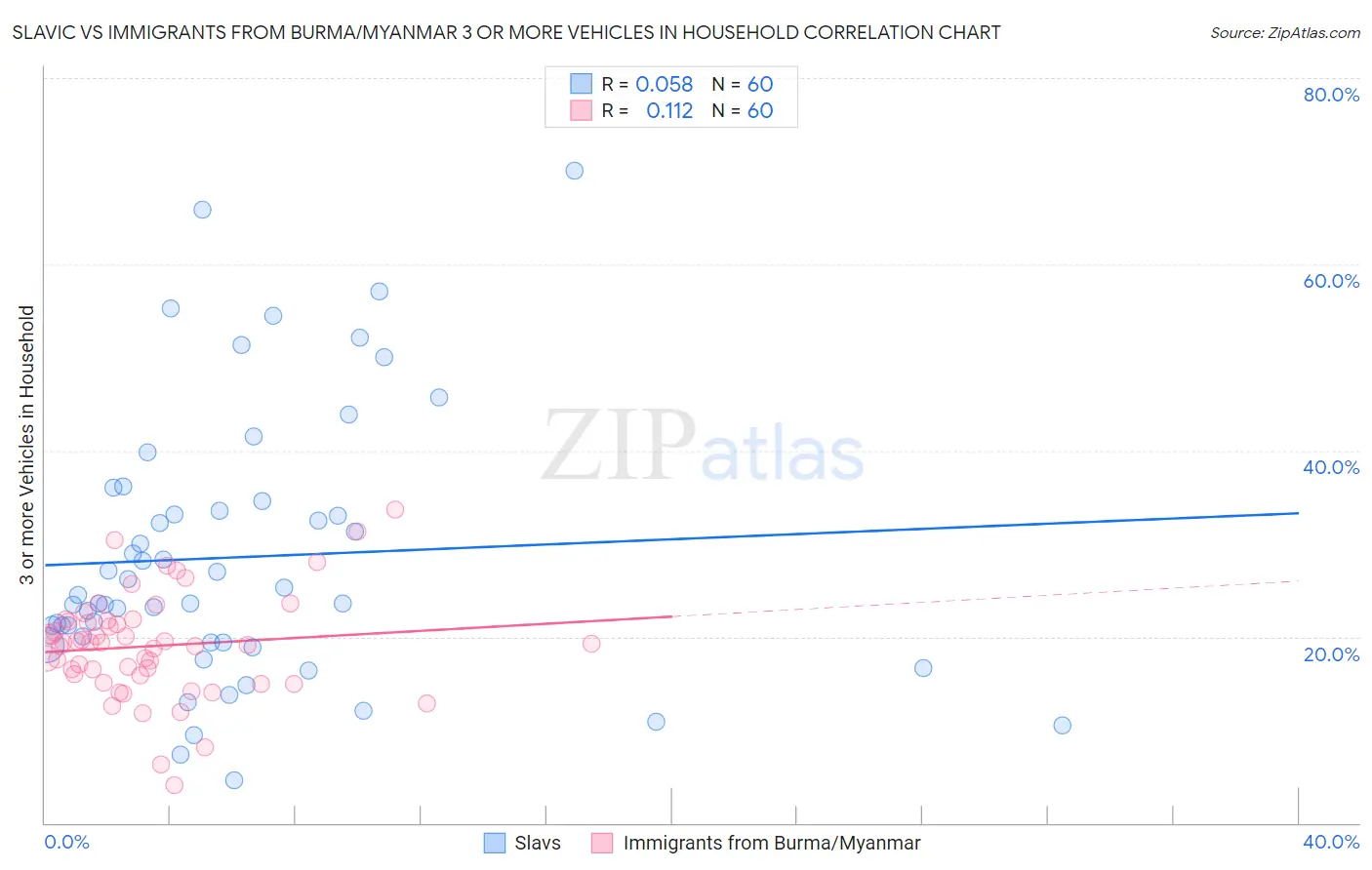 Slavic vs Immigrants from Burma/Myanmar 3 or more Vehicles in Household