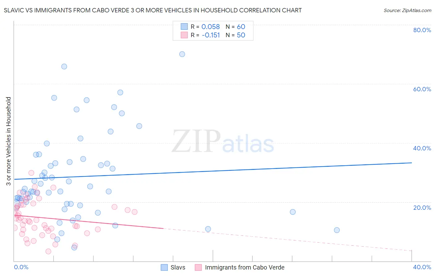Slavic vs Immigrants from Cabo Verde 3 or more Vehicles in Household