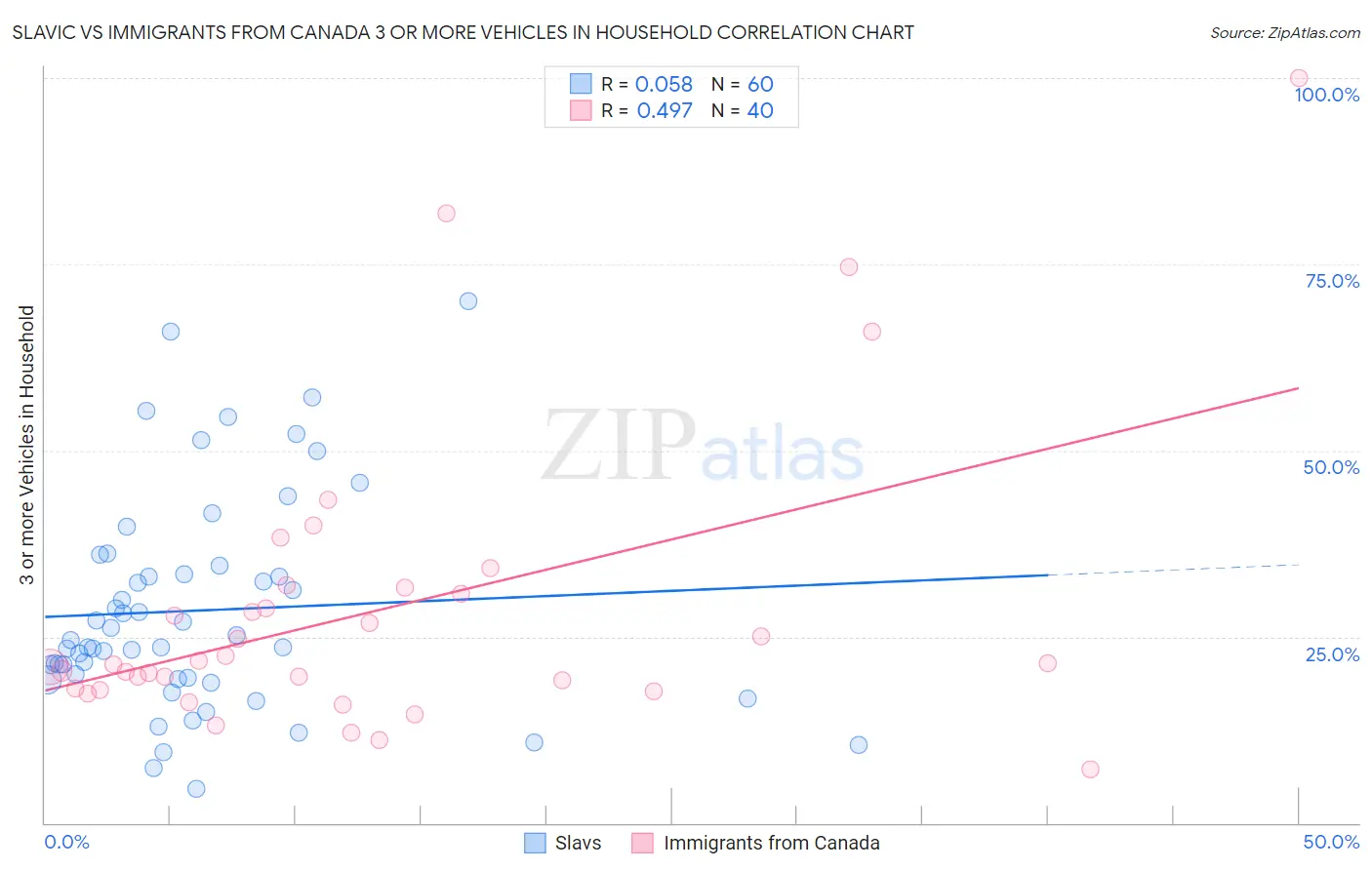 Slavic vs Immigrants from Canada 3 or more Vehicles in Household