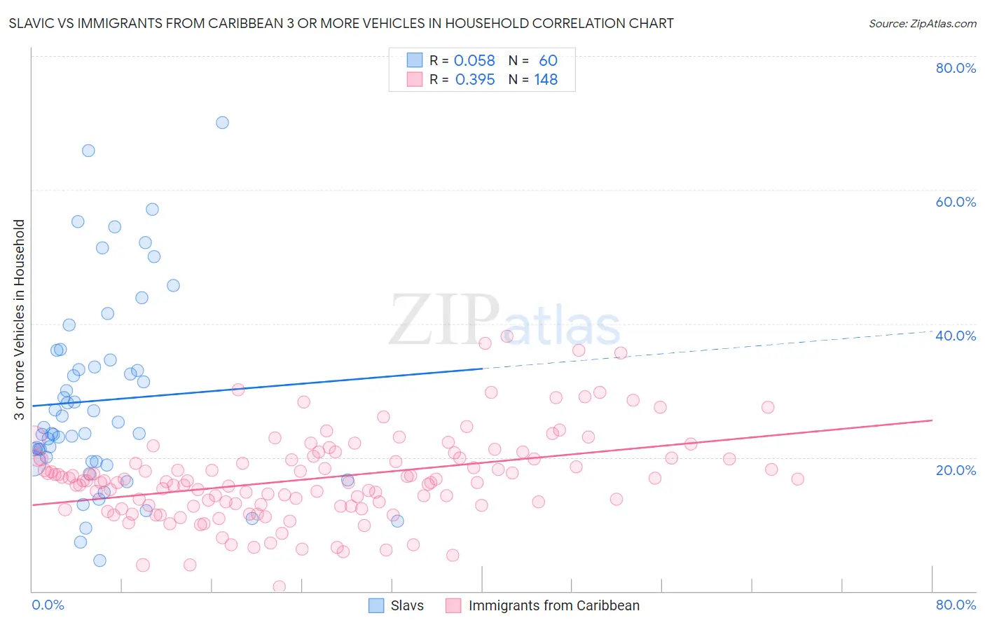 Slavic vs Immigrants from Caribbean 3 or more Vehicles in Household