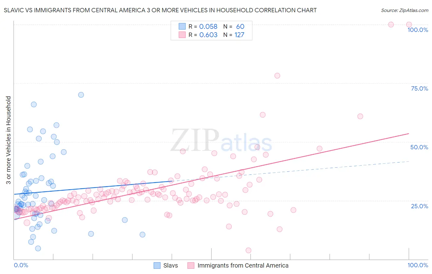 Slavic vs Immigrants from Central America 3 or more Vehicles in Household