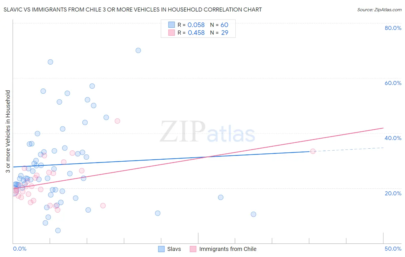 Slavic vs Immigrants from Chile 3 or more Vehicles in Household