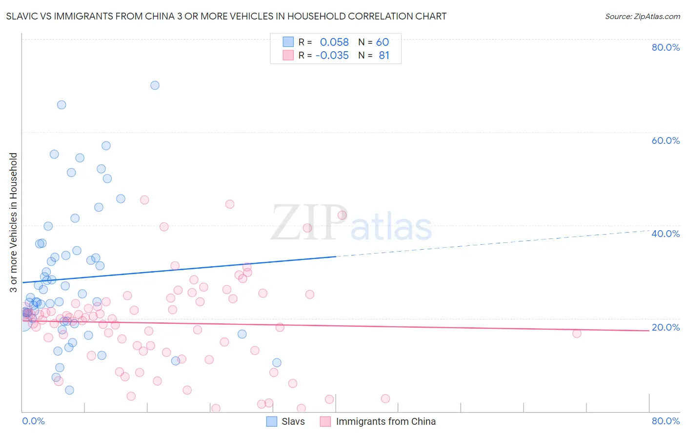 Slavic vs Immigrants from China 3 or more Vehicles in Household