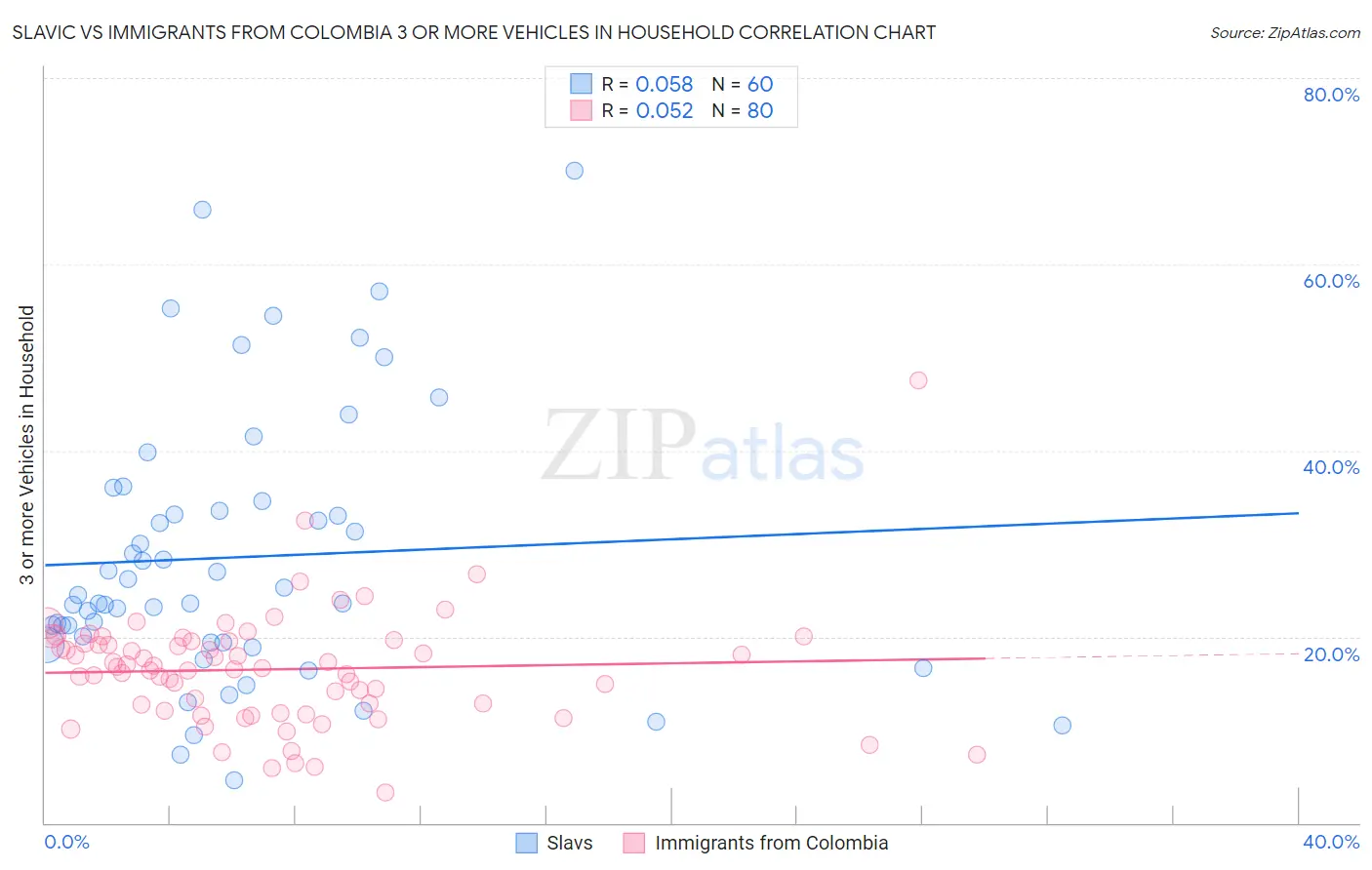 Slavic vs Immigrants from Colombia 3 or more Vehicles in Household