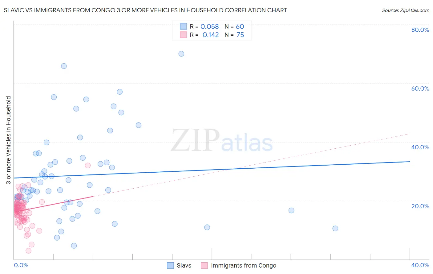 Slavic vs Immigrants from Congo 3 or more Vehicles in Household
