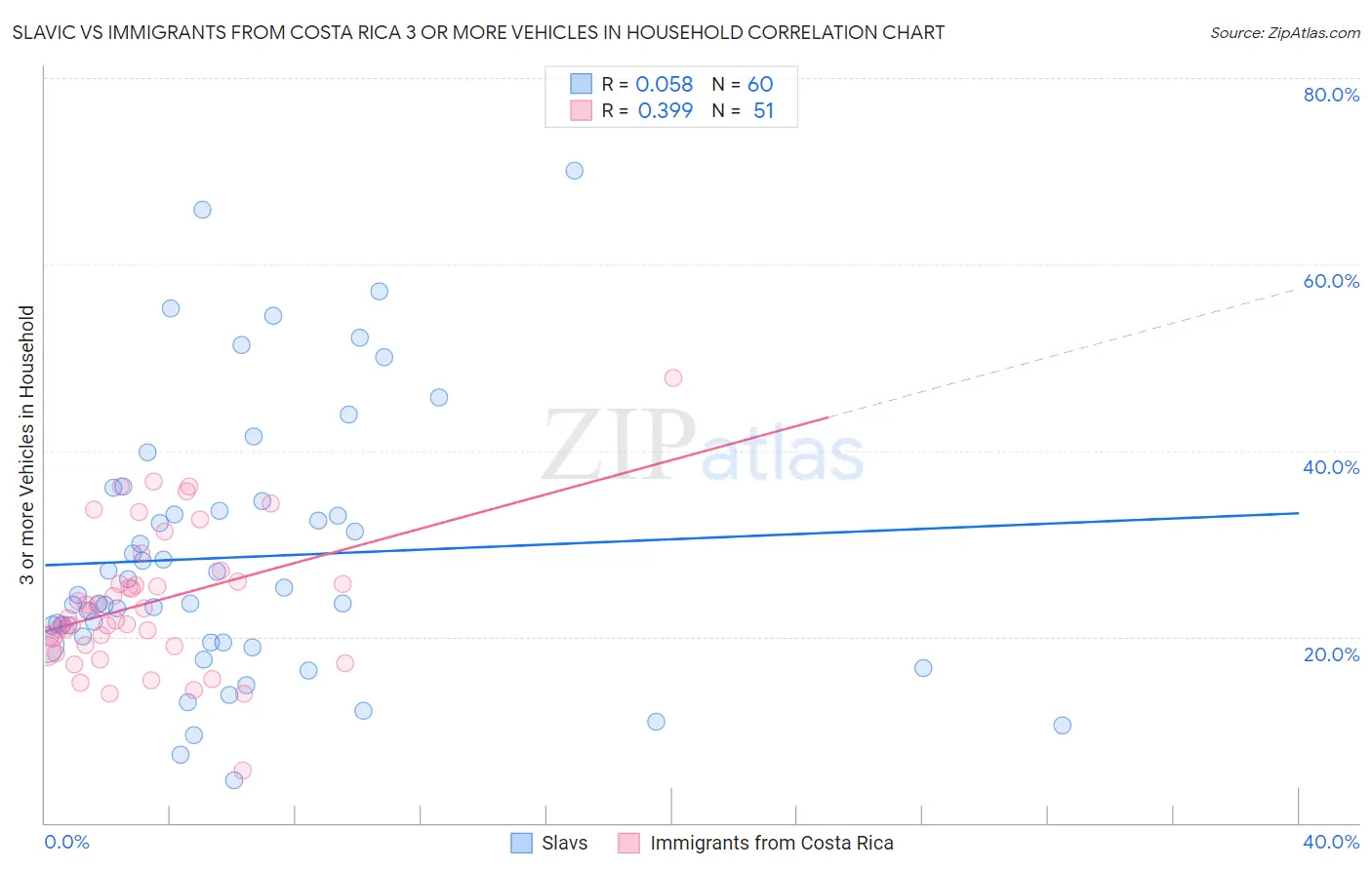 Slavic vs Immigrants from Costa Rica 3 or more Vehicles in Household