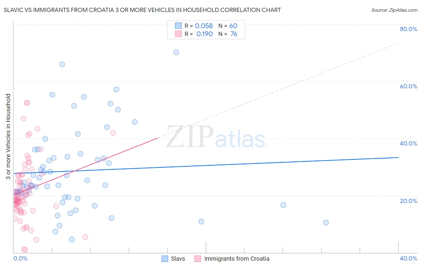 Slavic vs Immigrants from Croatia 3 or more Vehicles in Household