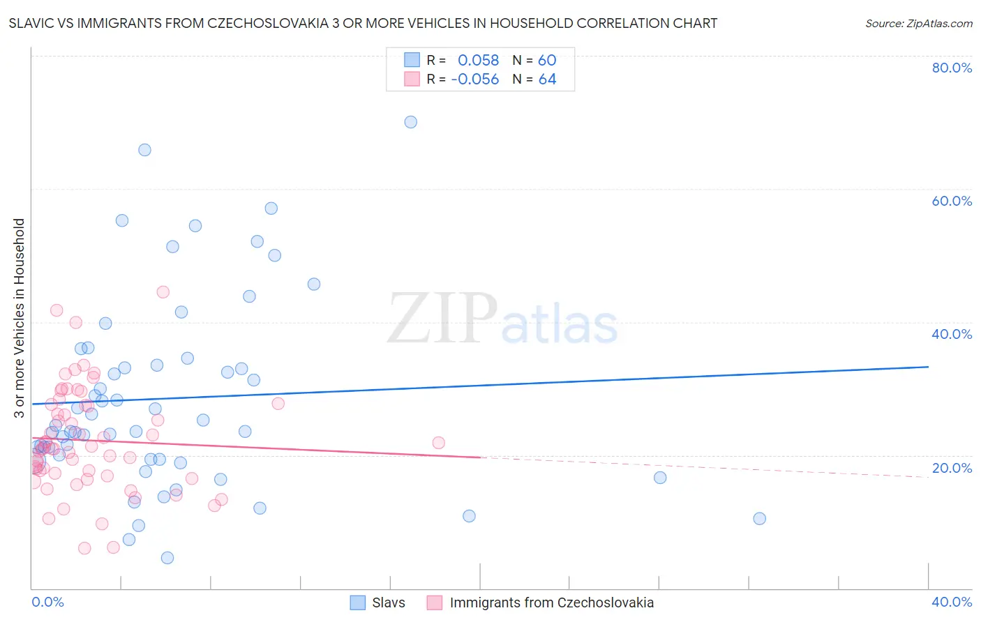 Slavic vs Immigrants from Czechoslovakia 3 or more Vehicles in Household