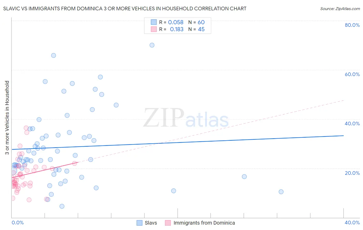 Slavic vs Immigrants from Dominica 3 or more Vehicles in Household