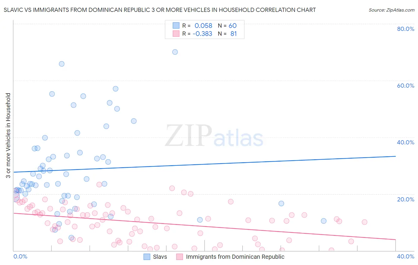 Slavic vs Immigrants from Dominican Republic 3 or more Vehicles in Household