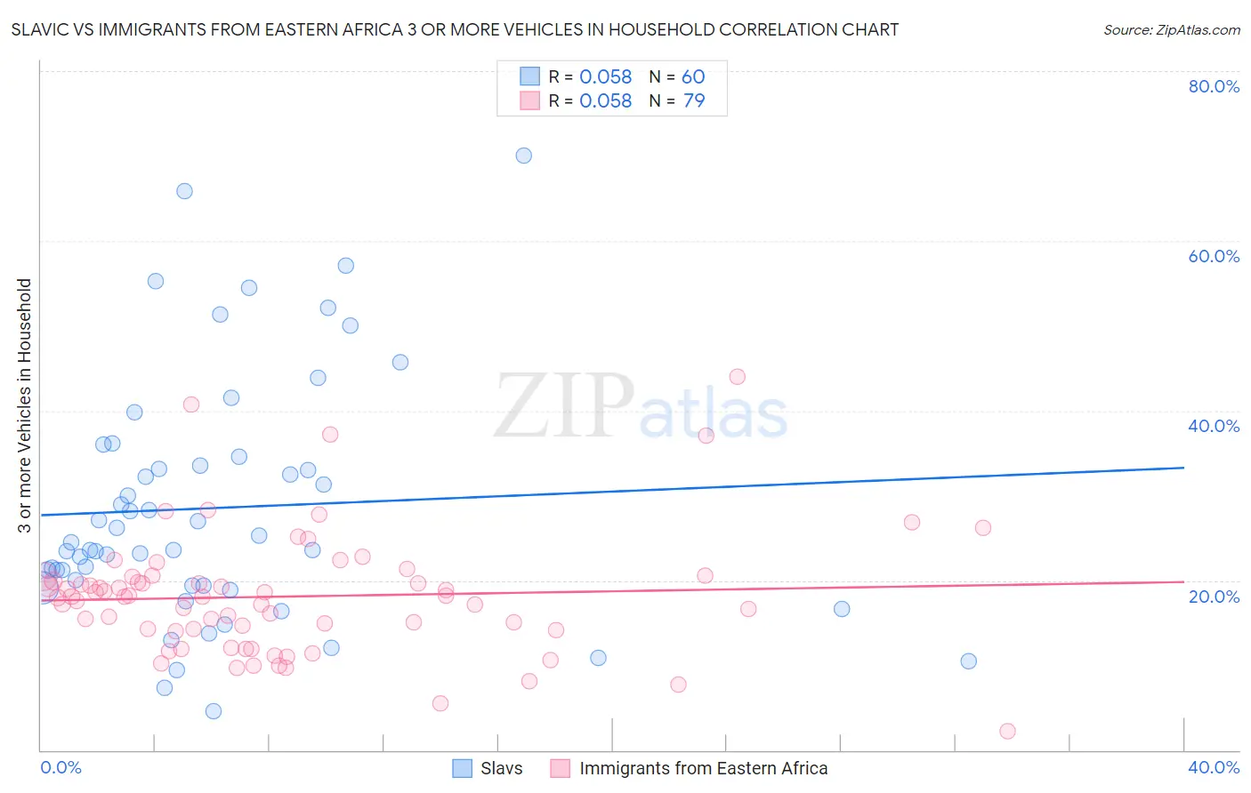 Slavic vs Immigrants from Eastern Africa 3 or more Vehicles in Household