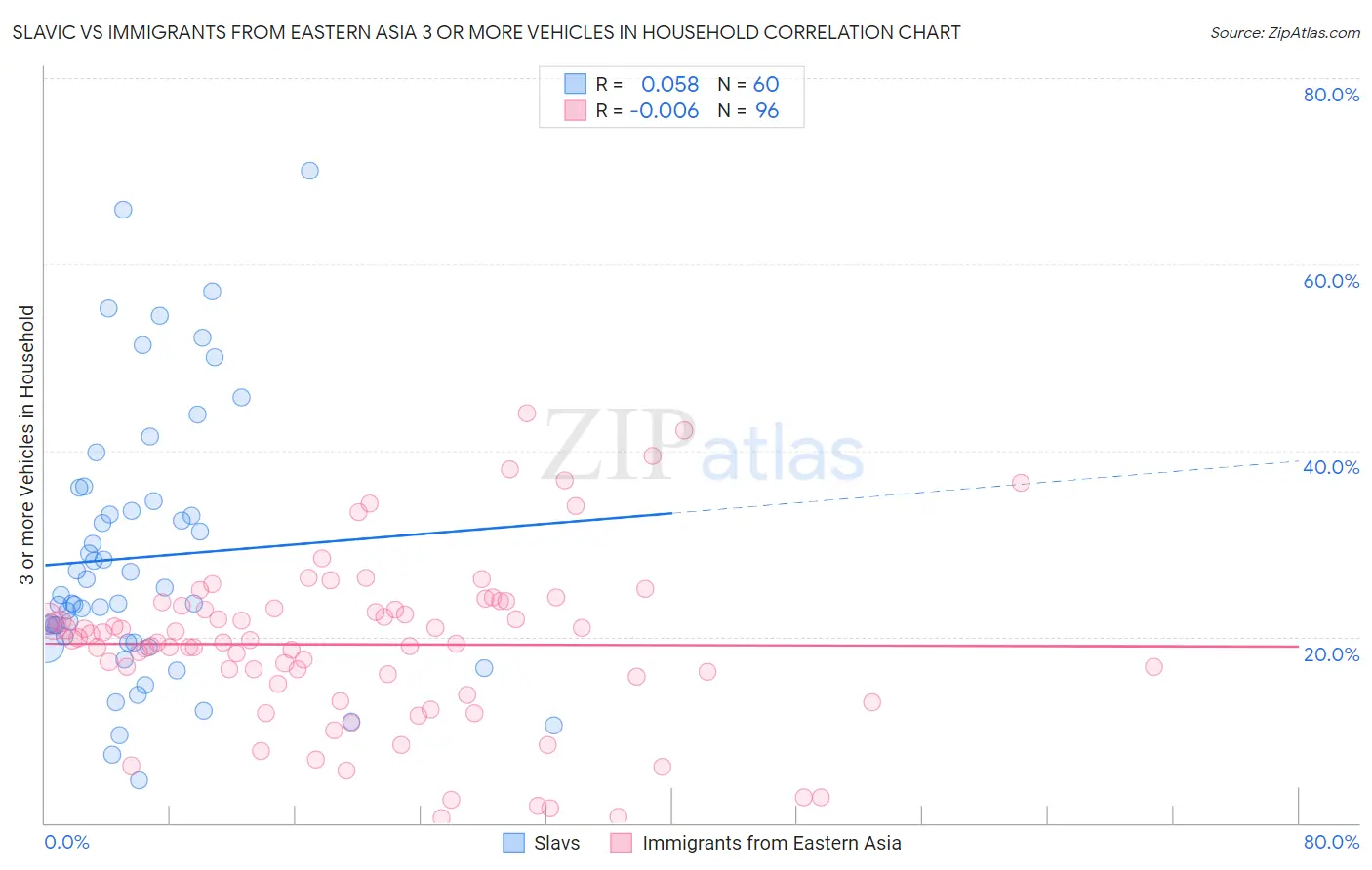 Slavic vs Immigrants from Eastern Asia 3 or more Vehicles in Household