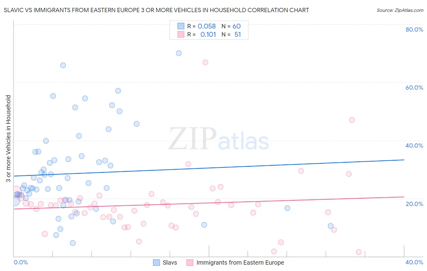 Slavic vs Immigrants from Eastern Europe 3 or more Vehicles in Household