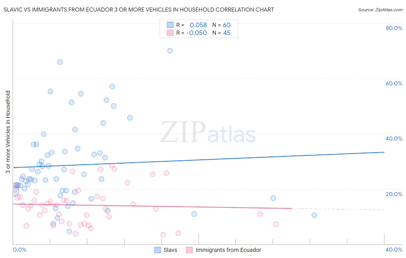 Slavic vs Immigrants from Ecuador 3 or more Vehicles in Household