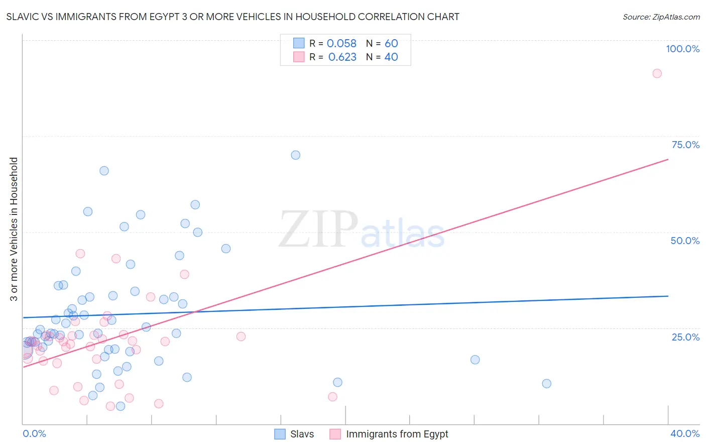 Slavic vs Immigrants from Egypt 3 or more Vehicles in Household