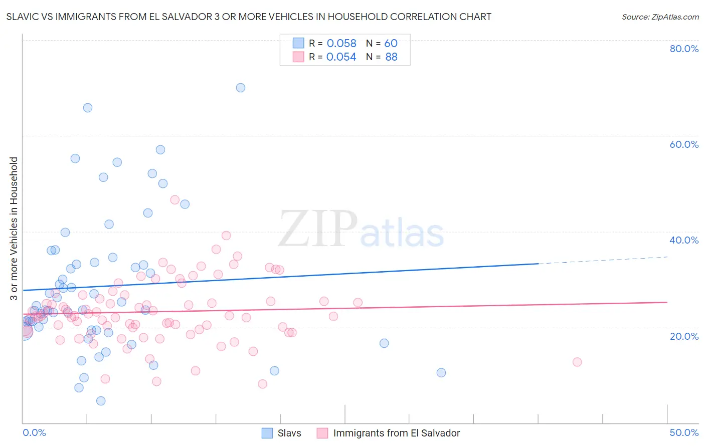 Slavic vs Immigrants from El Salvador 3 or more Vehicles in Household