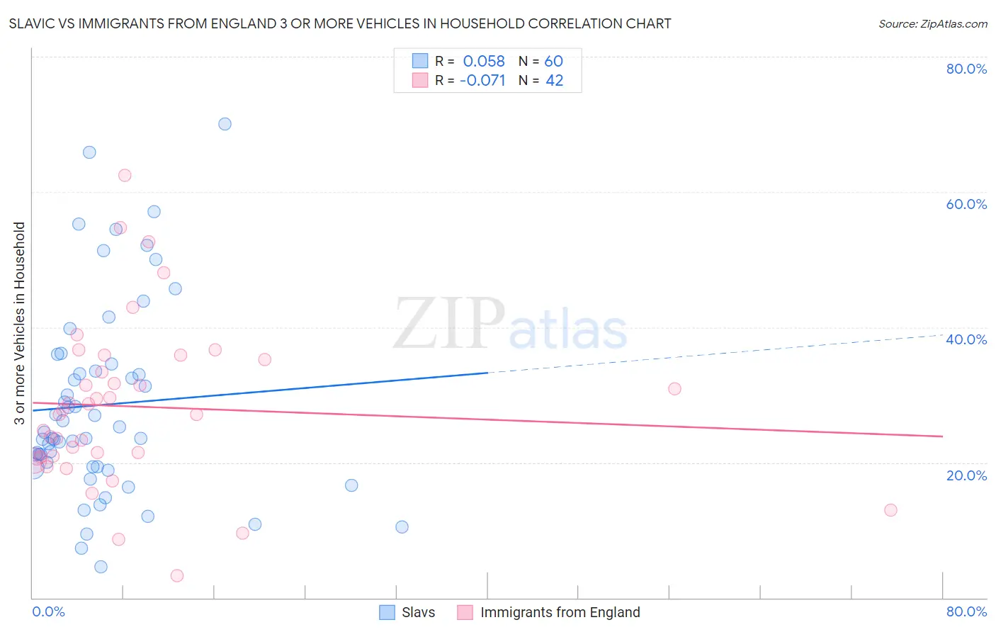 Slavic vs Immigrants from England 3 or more Vehicles in Household