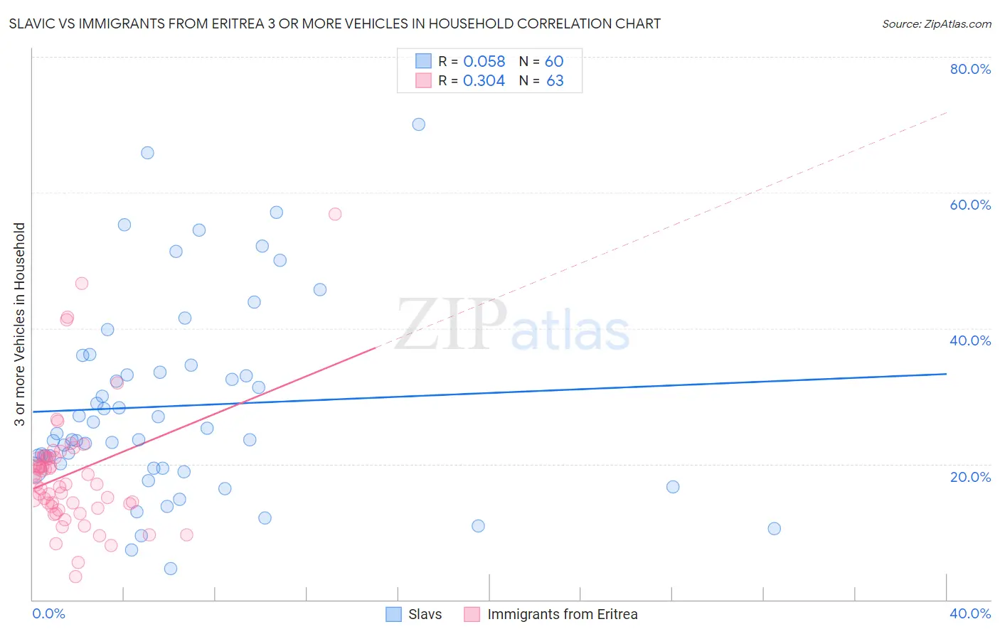 Slavic vs Immigrants from Eritrea 3 or more Vehicles in Household