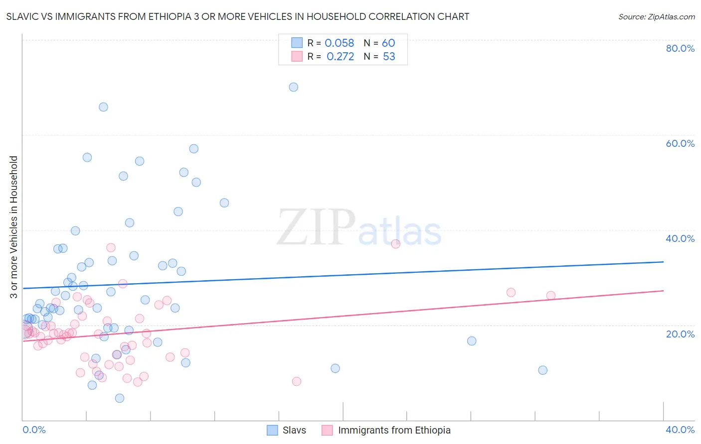 Slavic vs Immigrants from Ethiopia 3 or more Vehicles in Household