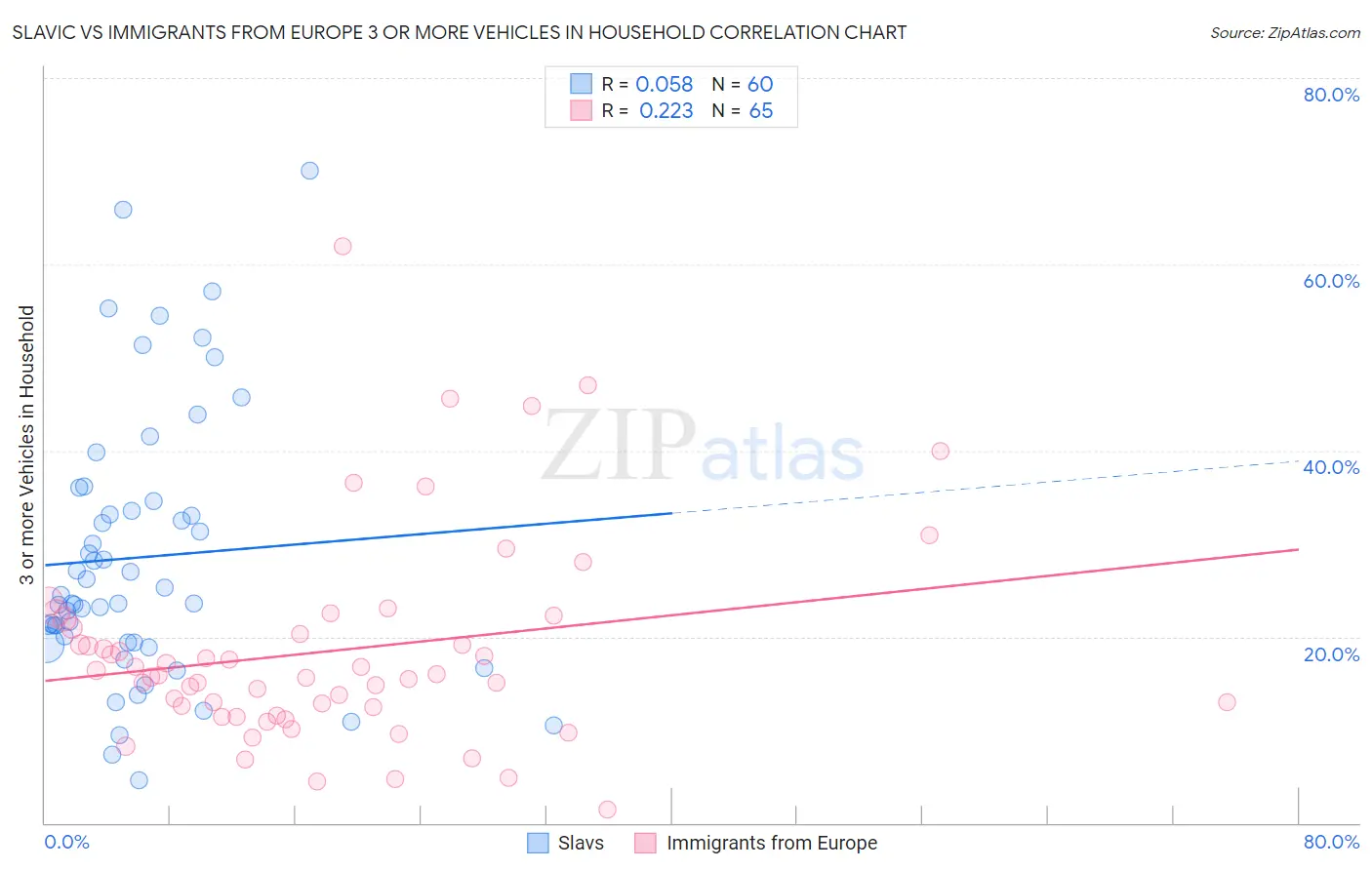 Slavic vs Immigrants from Europe 3 or more Vehicles in Household