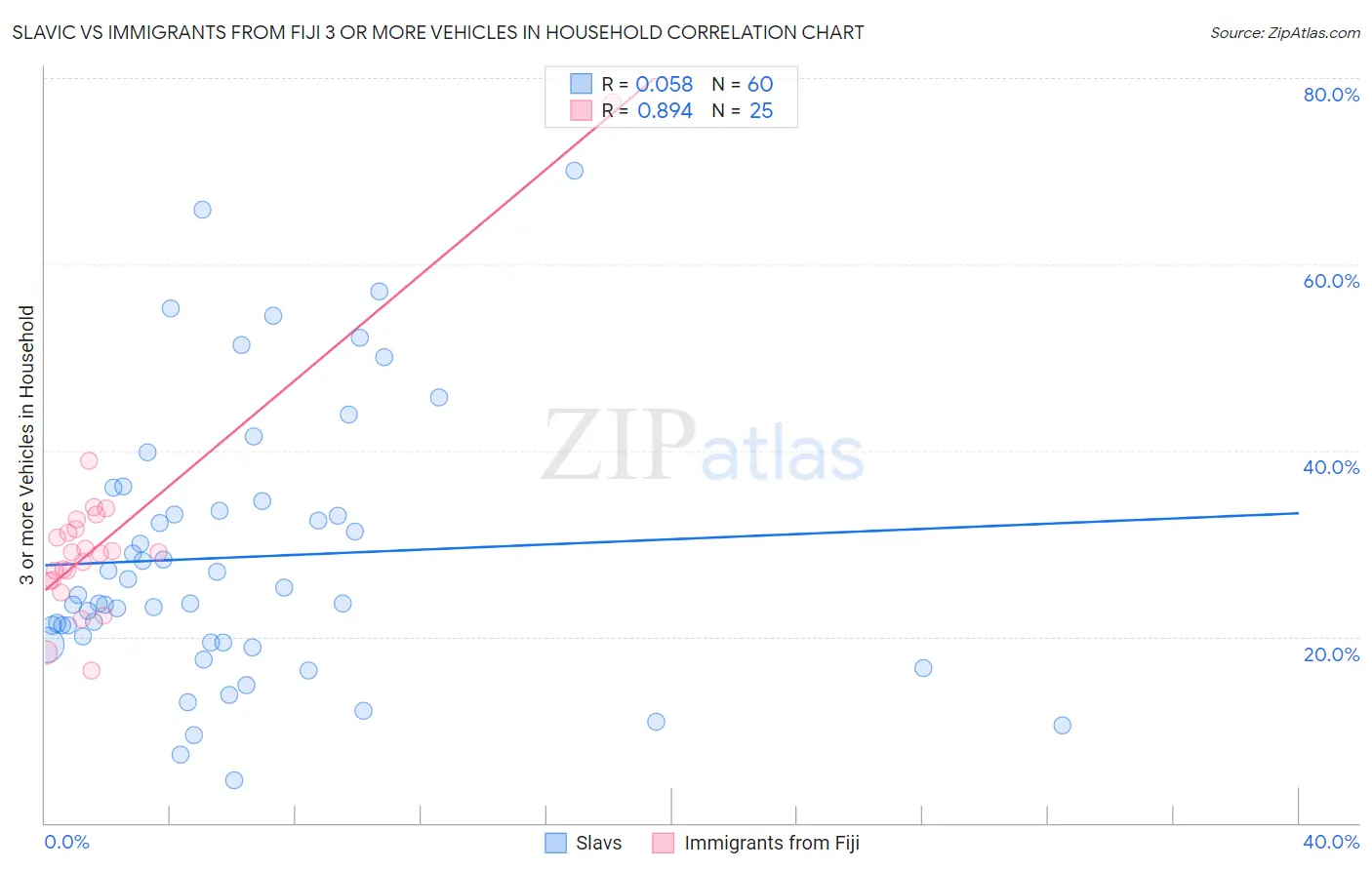 Slavic vs Immigrants from Fiji 3 or more Vehicles in Household