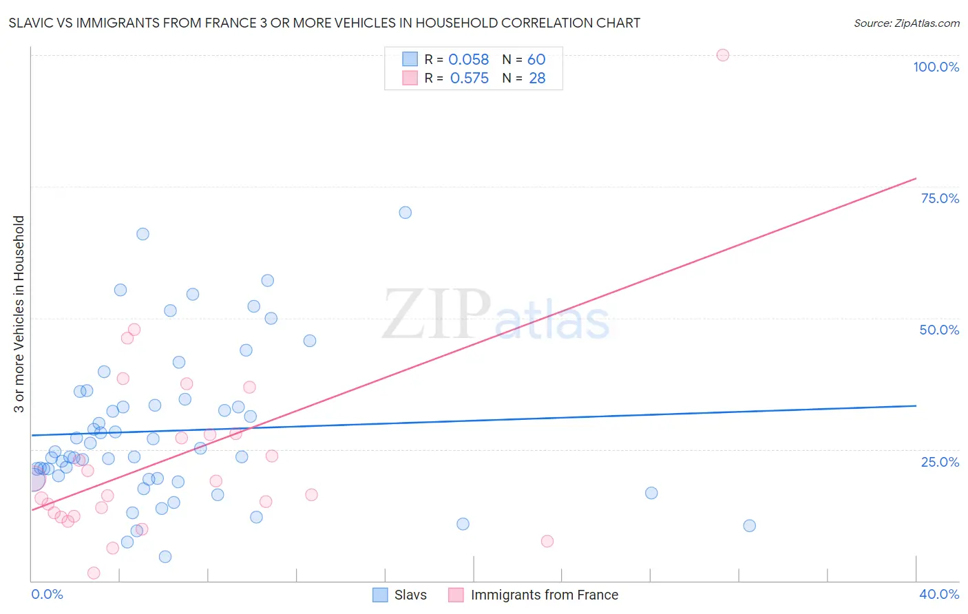 Slavic vs Immigrants from France 3 or more Vehicles in Household