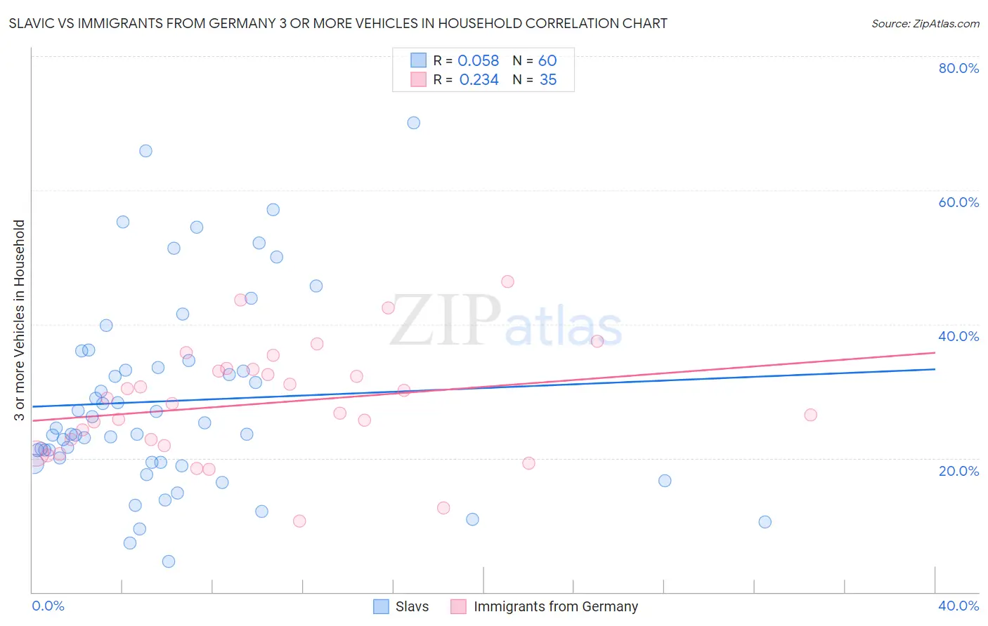 Slavic vs Immigrants from Germany 3 or more Vehicles in Household