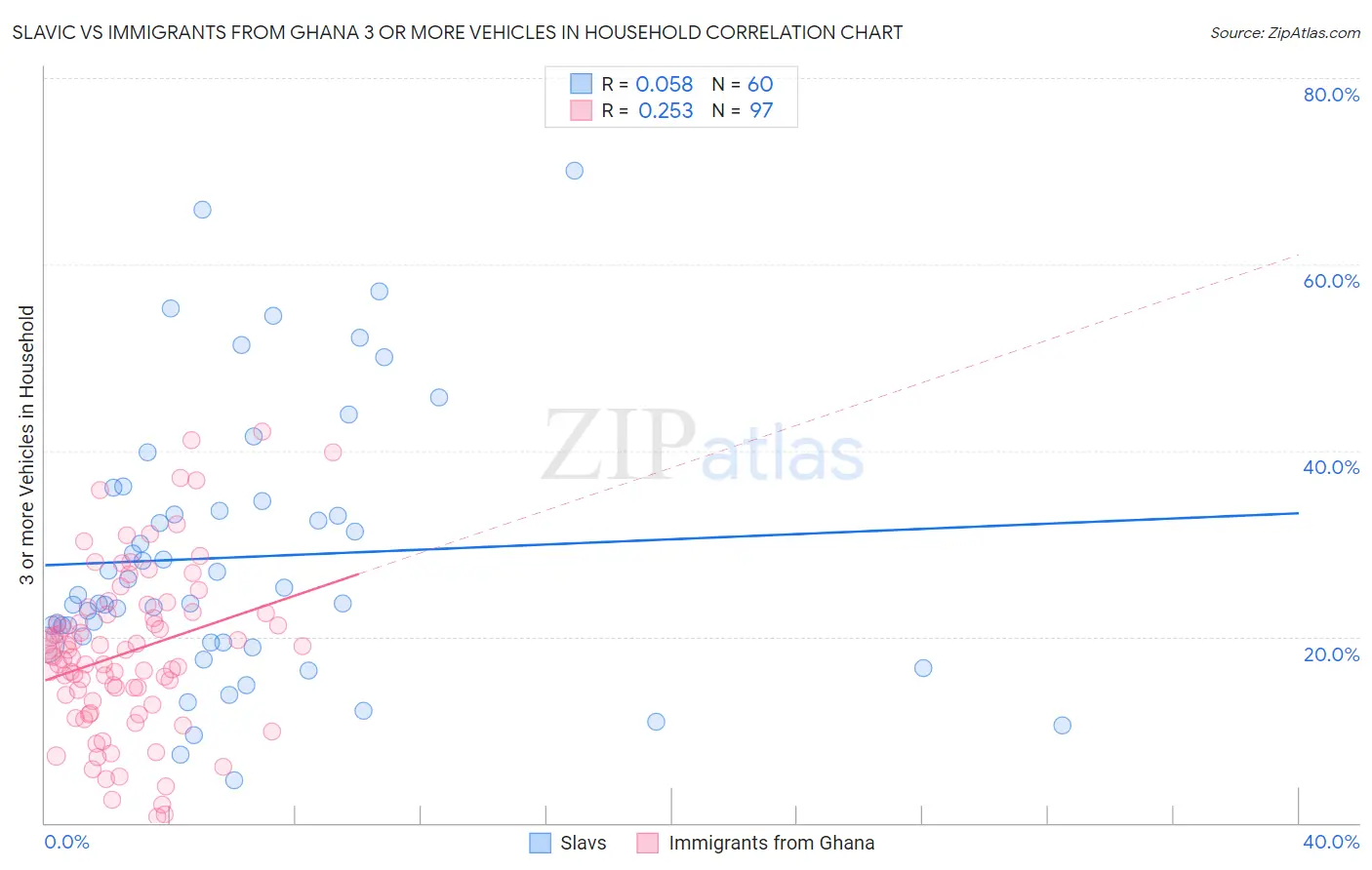 Slavic vs Immigrants from Ghana 3 or more Vehicles in Household