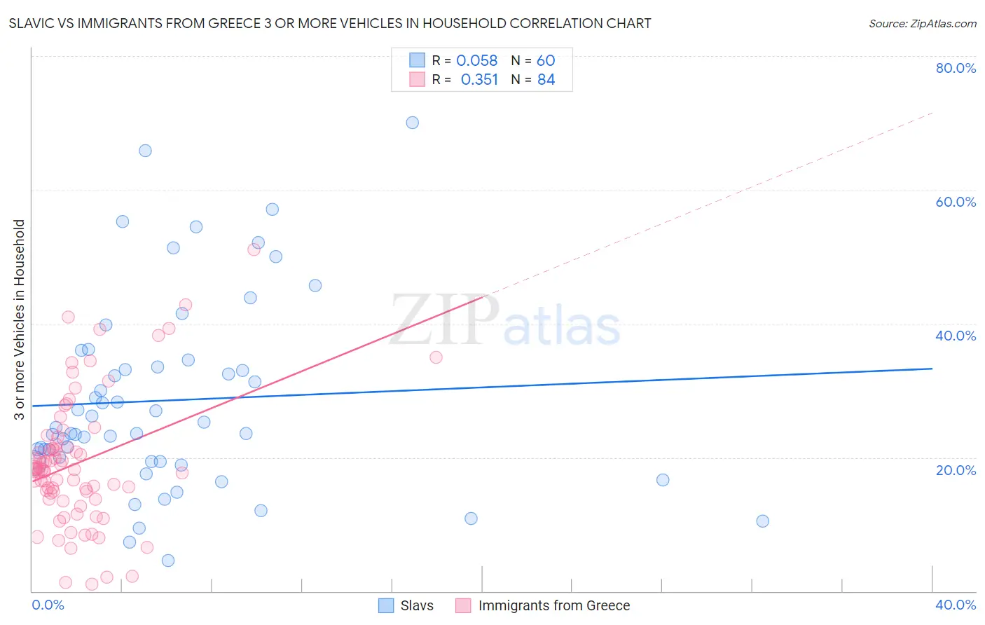 Slavic vs Immigrants from Greece 3 or more Vehicles in Household