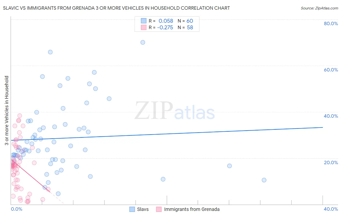 Slavic vs Immigrants from Grenada 3 or more Vehicles in Household