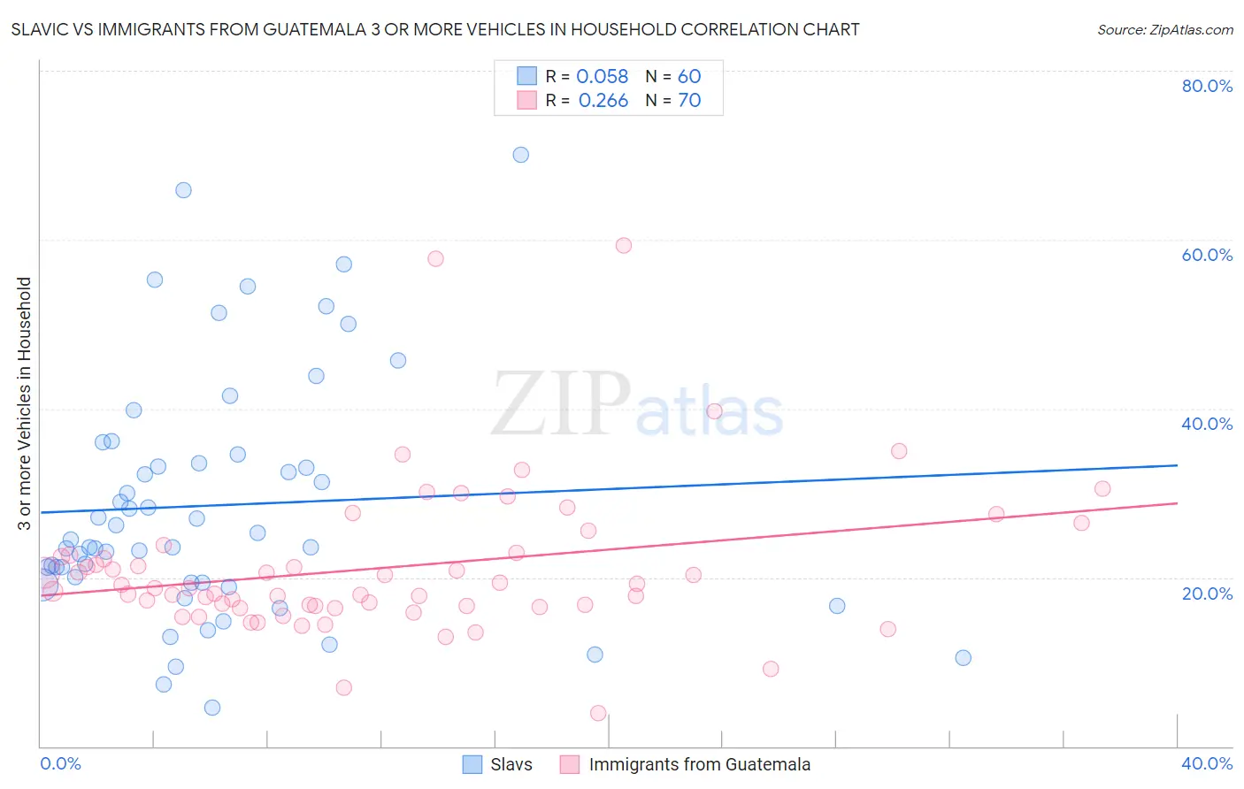 Slavic vs Immigrants from Guatemala 3 or more Vehicles in Household