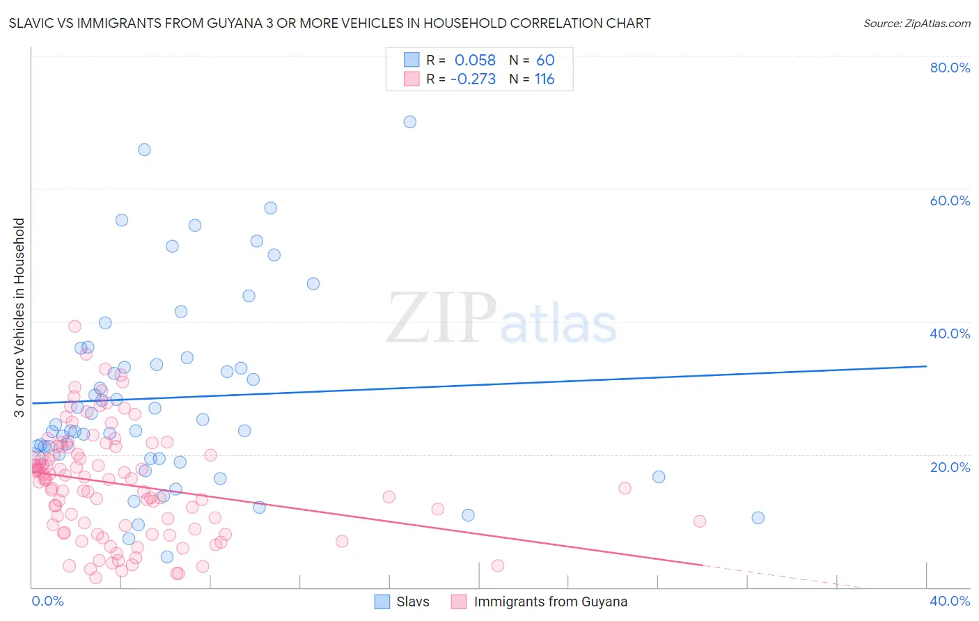 Slavic vs Immigrants from Guyana 3 or more Vehicles in Household