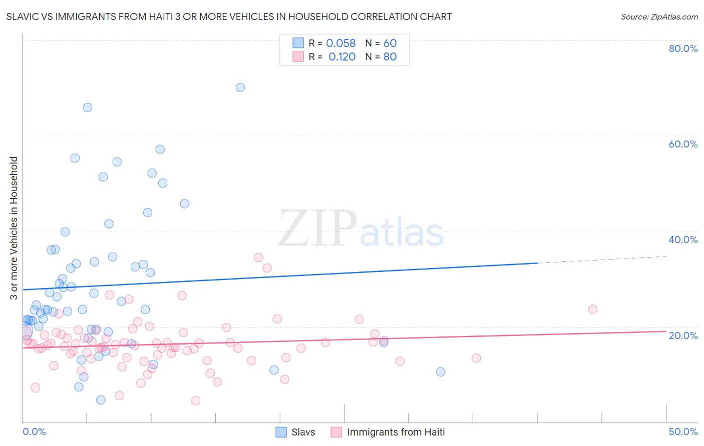 Slavic vs Immigrants from Haiti 3 or more Vehicles in Household