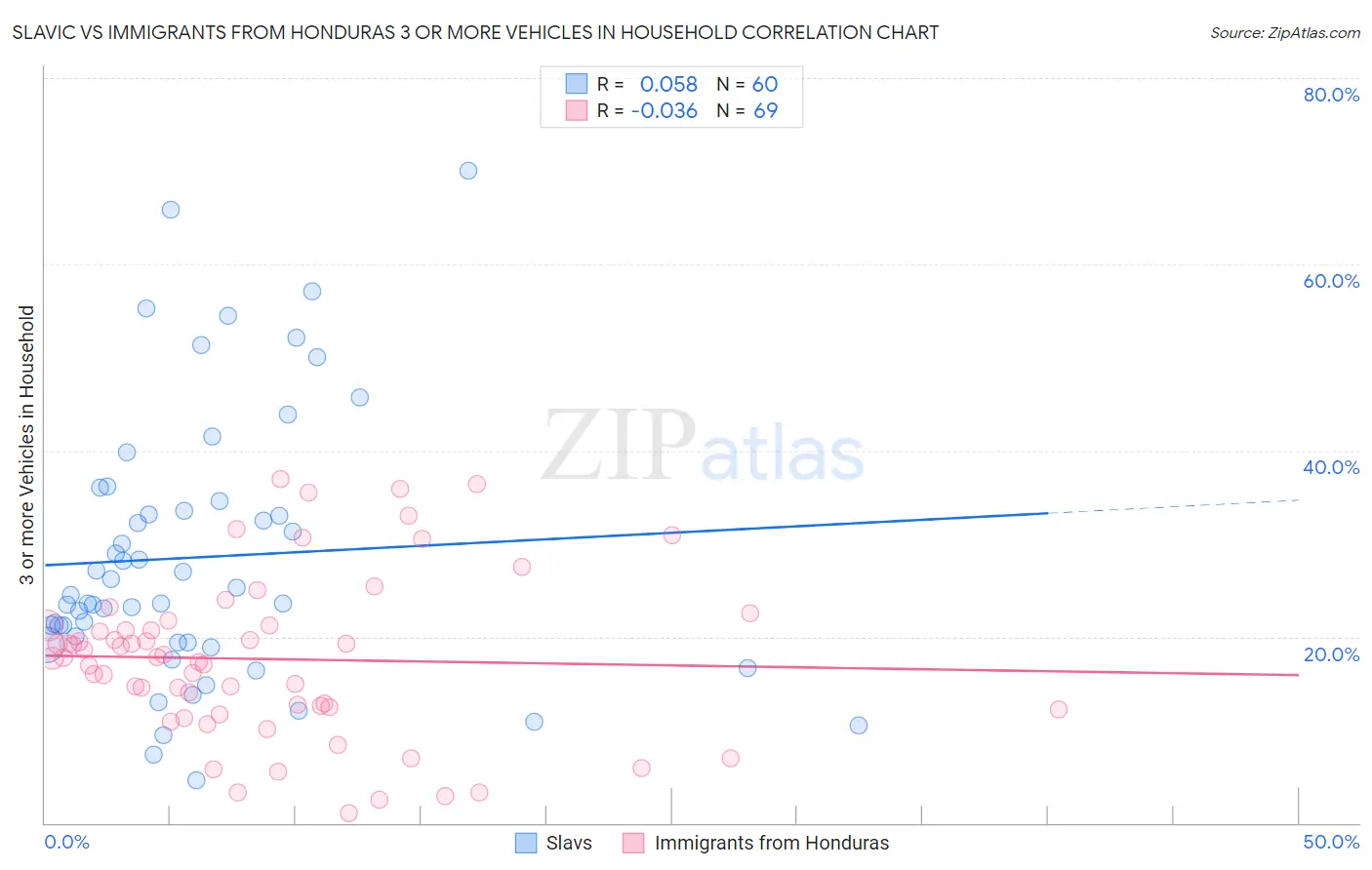 Slavic vs Immigrants from Honduras 3 or more Vehicles in Household