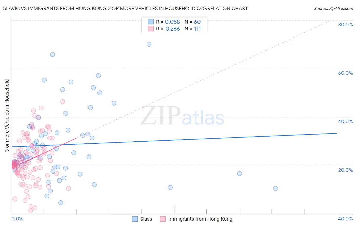 Slavic vs Immigrants from Hong Kong 3 or more Vehicles in Household