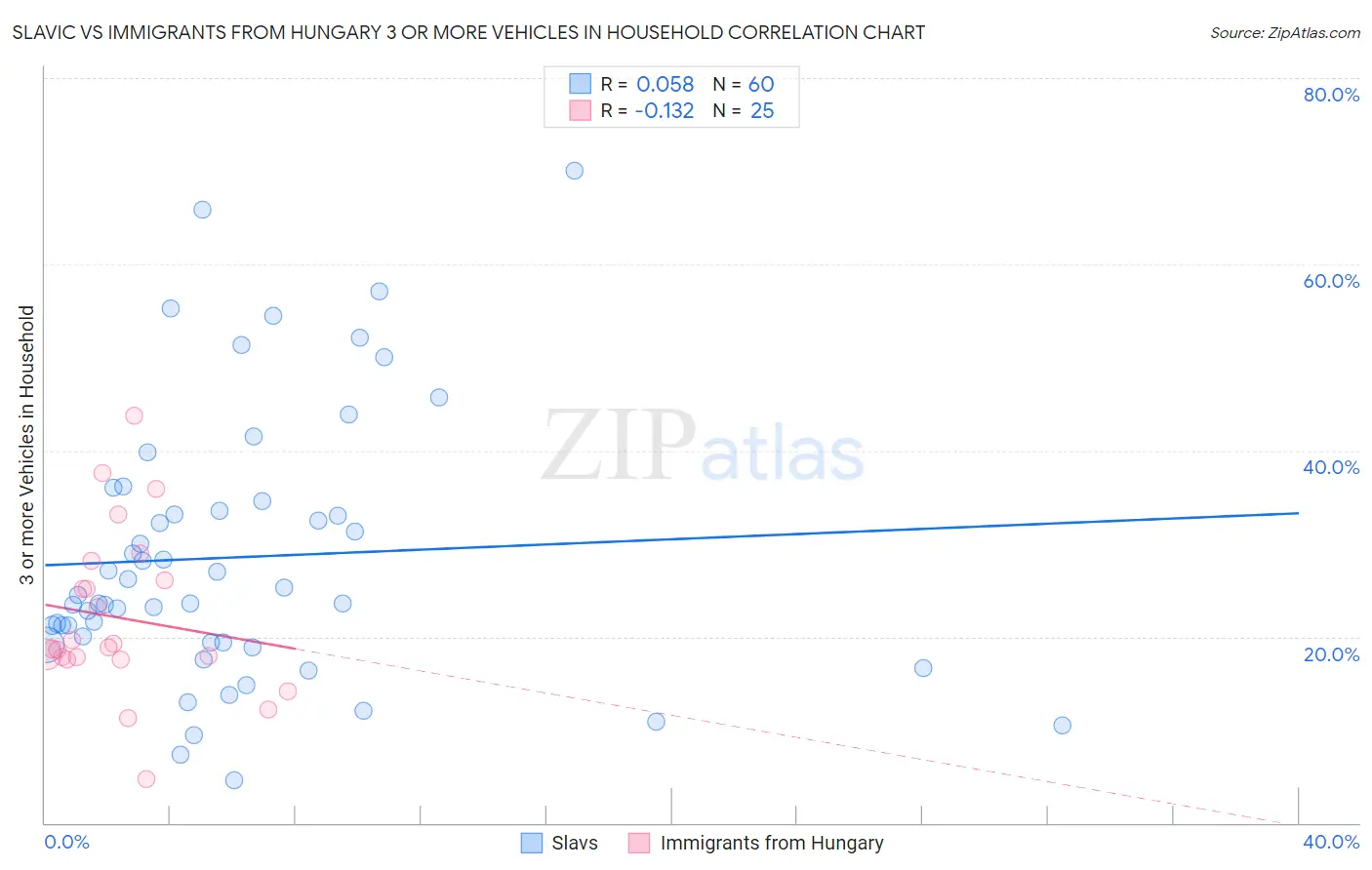 Slavic vs Immigrants from Hungary 3 or more Vehicles in Household